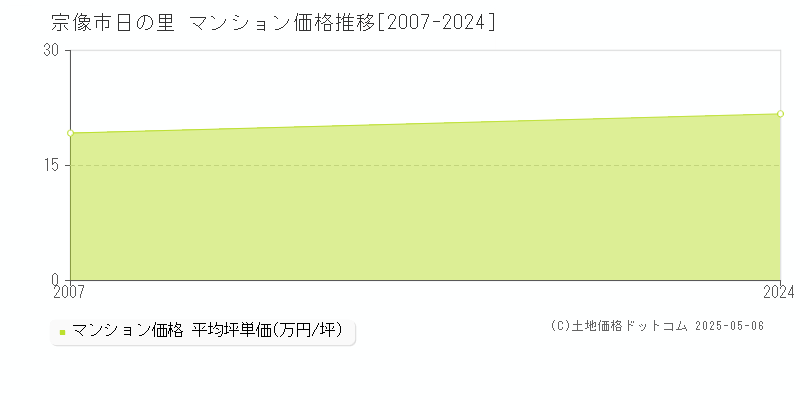 宗像市日の里のマンション価格推移グラフ 