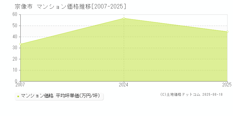 宗像市(福岡県)のマンション価格推移グラフ(坪単価)[2007-2025年]