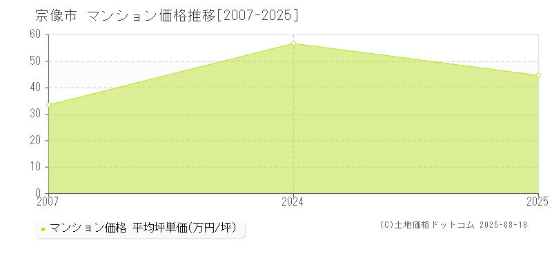 宗像市のマンション価格推移グラフ 