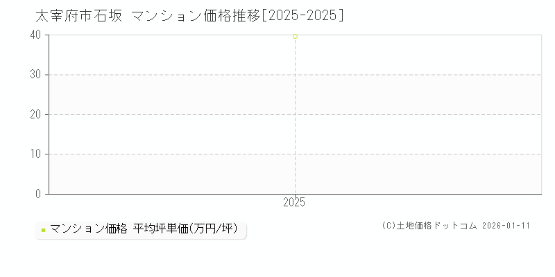 石坂(太宰府市)のマンション価格推移グラフ(坪単価)[2025-2025年]