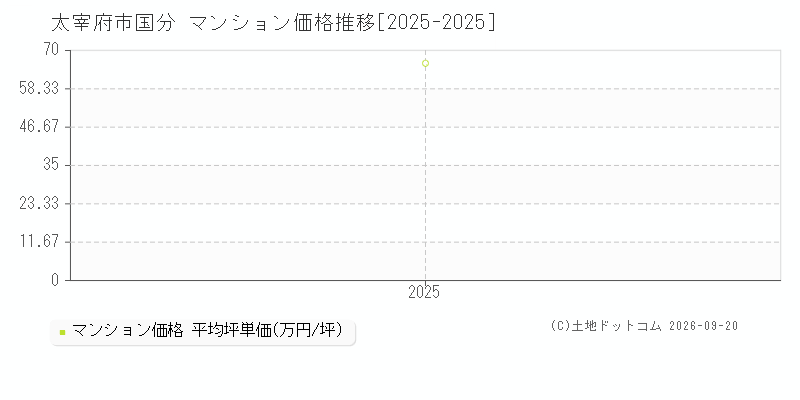 太宰府市国分のマンション価格推移グラフ(坪単価)[2025-2025年]