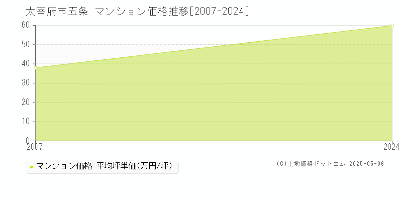 五条(太宰府市)のマンション価格推移グラフ(坪単価)[2007-2024年]