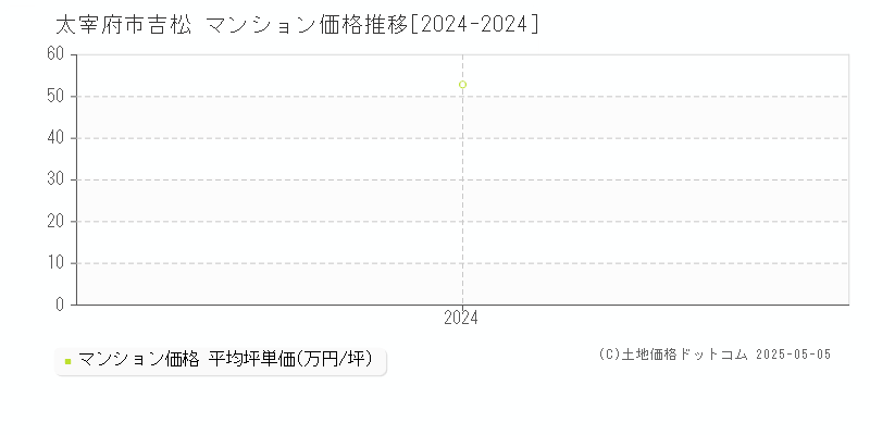 吉松(太宰府市)のマンション価格推移グラフ(坪単価)[2024-2024年]
