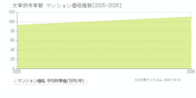 福岡県太宰府市宰都のマンション価格推移グラフ(坪単価)[2025-2026年]
