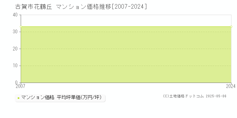 花鶴丘(古賀市)のマンション価格推移グラフ(坪単価)[2007-2024年]