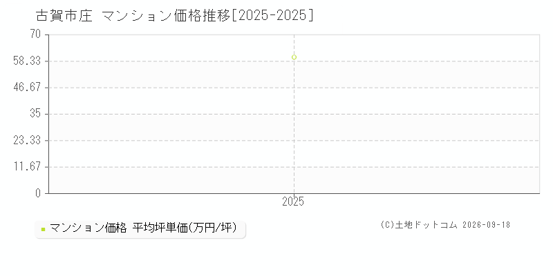 古賀市庄のマンション価格推移グラフ(坪単価)[2025-2025年]