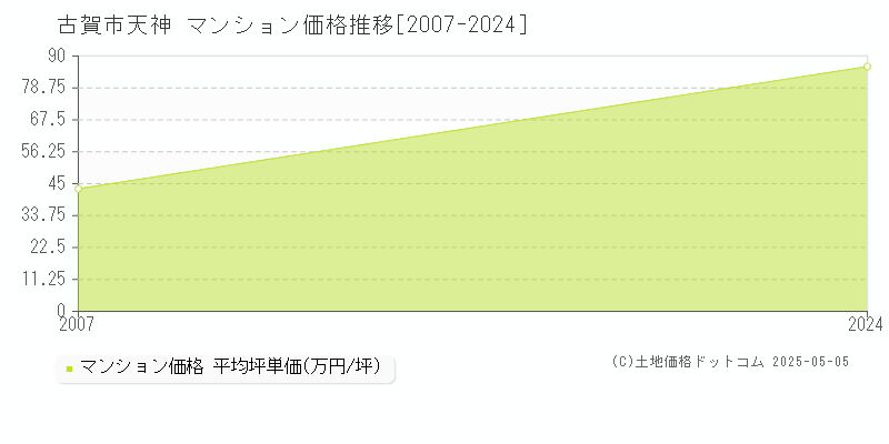 天神(古賀市)のマンション価格推移グラフ(坪単価)[2007-2024年]