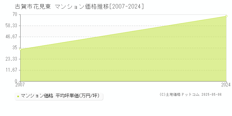 花見東(古賀市)のマンション価格推移グラフ(坪単価)[2007-2024年]