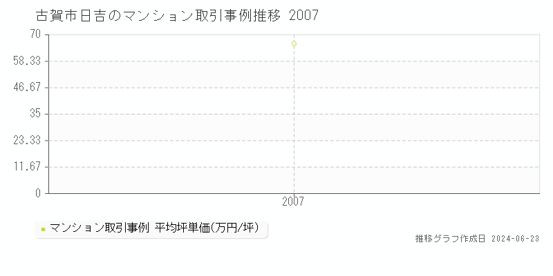 古賀市日吉のマンション取引事例推移グラフ 