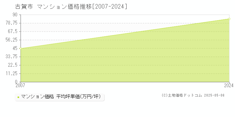 古賀市(福岡県)のマンション価格推移グラフ(坪単価)[2007-2024年]