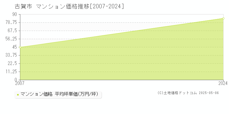 古賀市のマンション価格推移グラフ 