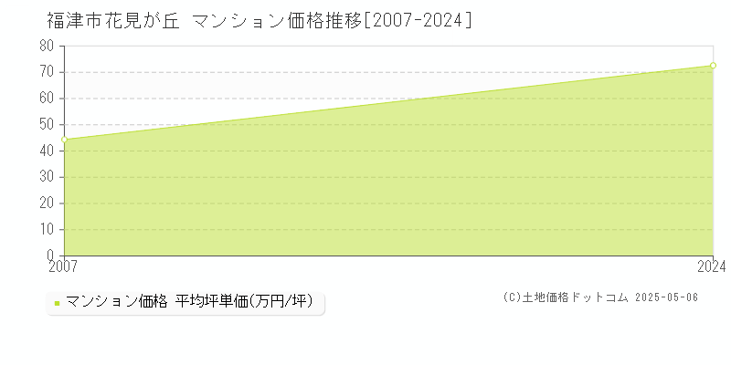 花見が丘(福津市)のマンション価格推移グラフ(坪単価)[2007-2024年]