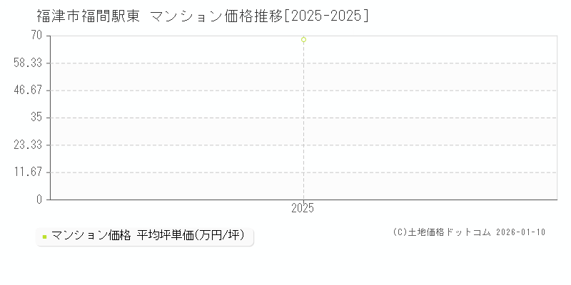 福間駅東(福津市)のマンション価格推移グラフ(坪単価)[2025-2025年]