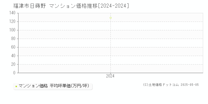 日蒔野(福津市)のマンション価格推移グラフ(坪単価)[2024-2024年]