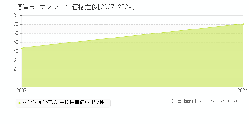 福津市(福岡県)のマンション価格推移グラフ(坪単価)[2007-2024年]