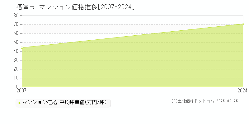 福津市のマンション取引事例推移グラフ 