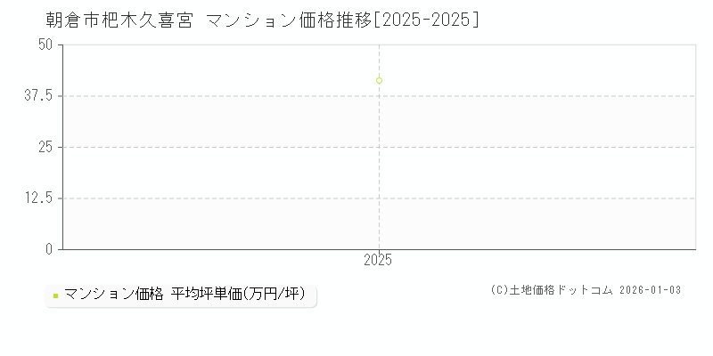杷木久喜宮(朝倉市)のマンション価格推移グラフ(坪単価)[2025-2025年]