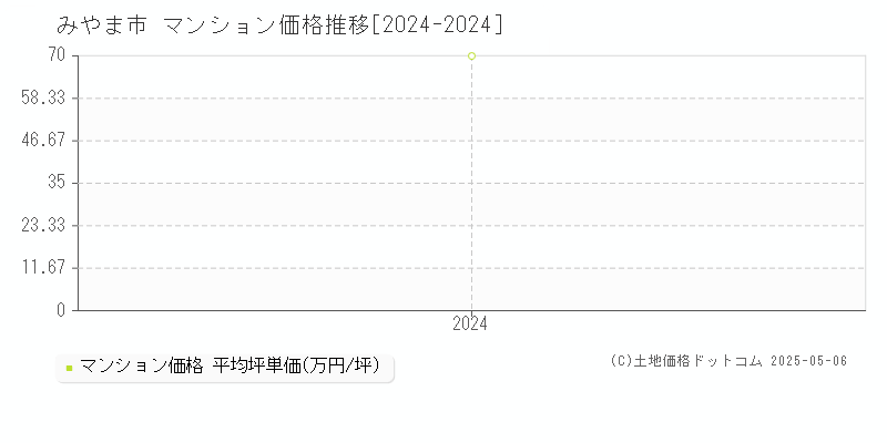 みやま市(福岡県)のマンション価格推移グラフ(坪単価)[2024-2024年]