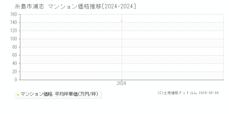浦志(糸島市)のマンション価格推移グラフ(坪単価)[2024-2024年]