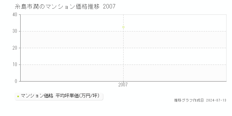 糸島市潤のマンション価格推移グラフ 