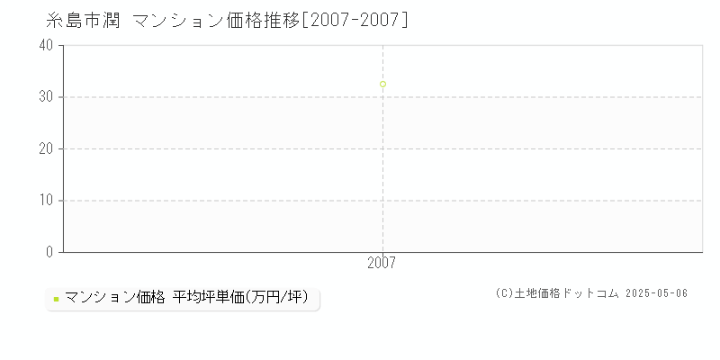 潤(糸島市)のマンション価格推移グラフ(坪単価)[2007-2007年]