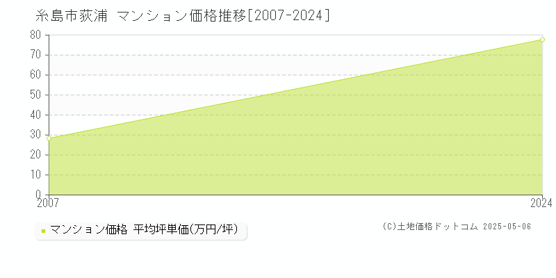 荻浦(糸島市)のマンション価格推移グラフ(坪単価)[2007-2024年]