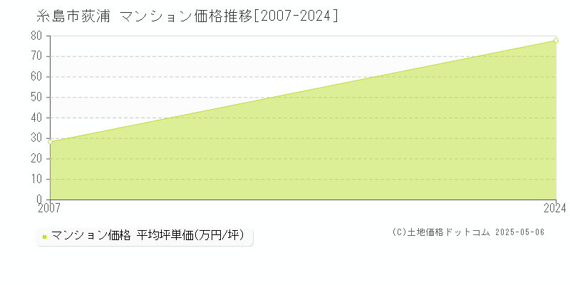 糸島市荻浦のマンション価格推移グラフ 