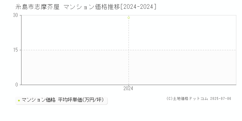 志摩芥屋(糸島市)のマンション価格推移グラフ(坪単価)[2024-2024年]
