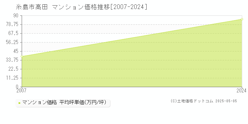 高田(糸島市)のマンション価格推移グラフ(坪単価)[2007-2024年]