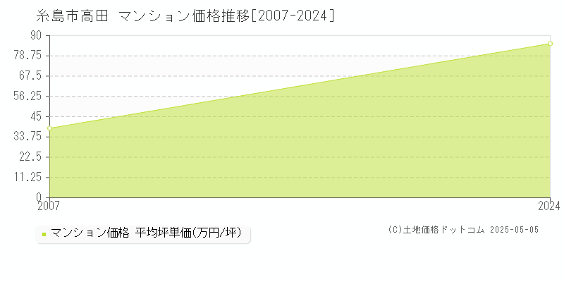 糸島市高田のマンション価格推移グラフ 