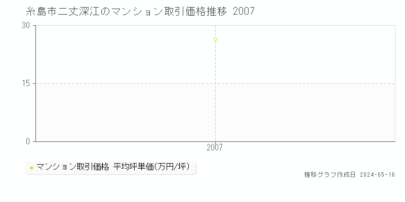 糸島市二丈深江のマンション価格推移グラフ 