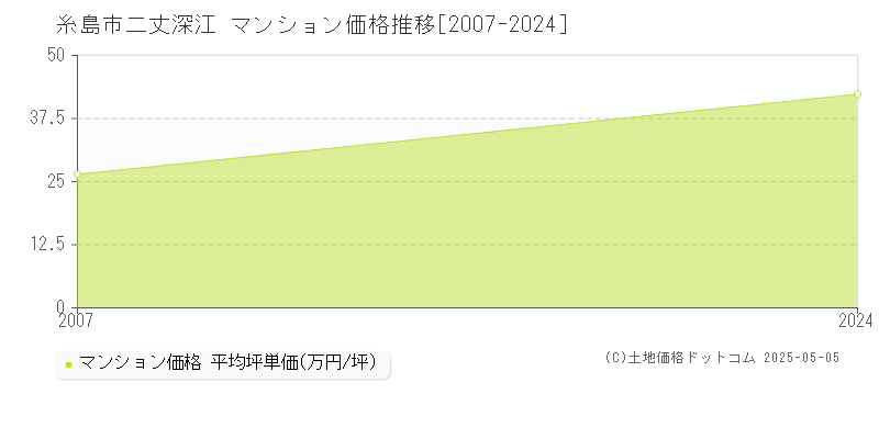 二丈深江(糸島市)のマンション価格推移グラフ(坪単価)[2007-2024年]