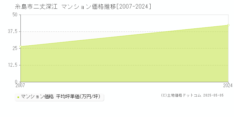 糸島市二丈深江のマンション価格推移グラフ 