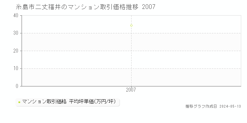 糸島市二丈福井のマンション価格推移グラフ 