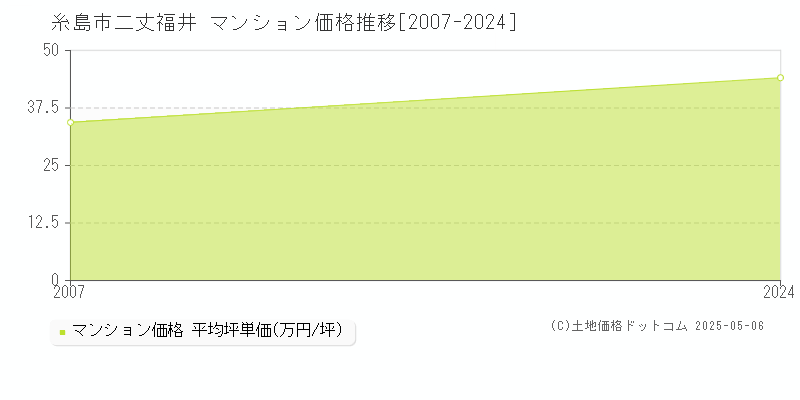 二丈福井(糸島市)のマンション価格推移グラフ(坪単価)[2007-2024年]