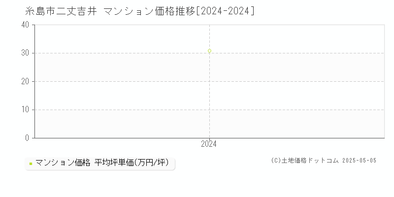 二丈吉井(糸島市)のマンション価格推移グラフ(坪単価)[2024-2024年]