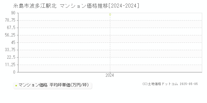 波多江駅北(糸島市)のマンション価格推移グラフ(坪単価)[2024-2024年]