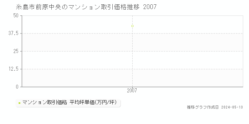 糸島市前原中央のマンション価格推移グラフ 