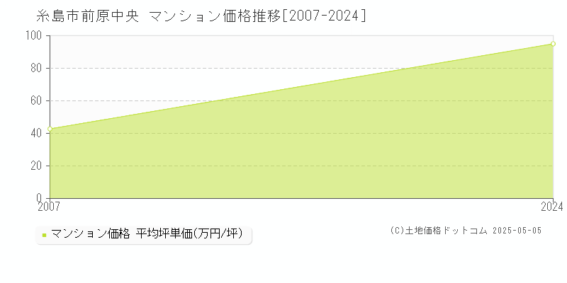 前原中央(糸島市)のマンション価格推移グラフ(坪単価)[2007-2024年]