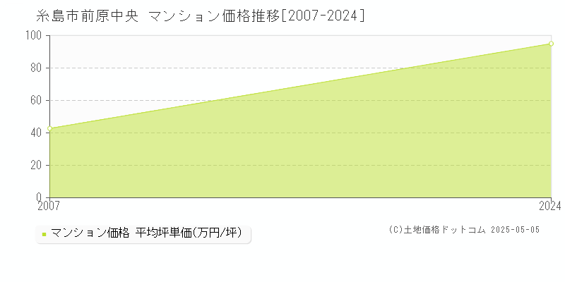 糸島市前原中央のマンション価格推移グラフ 