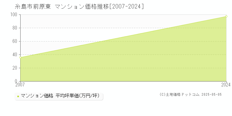 前原東(糸島市)のマンション価格推移グラフ(坪単価)[2007-2024年]