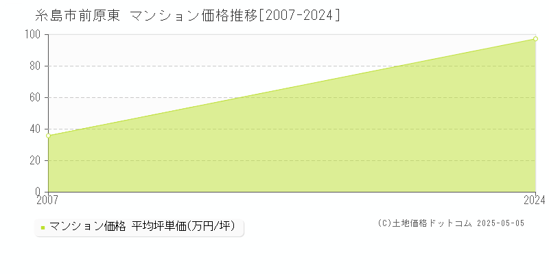 糸島市前原東のマンション価格推移グラフ 