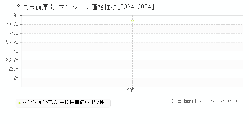 前原南(糸島市)のマンション価格推移グラフ(坪単価)[2024-2024年]