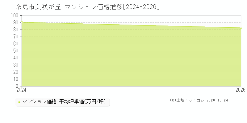 福岡県糸島市美咲が丘のマンション価格推移グラフ(坪単価)[2024-2026年]