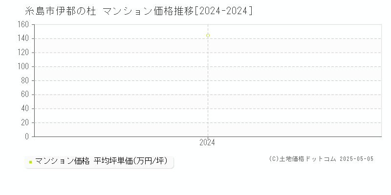 伊都の杜(糸島市)のマンション価格推移グラフ(坪単価)[2024-2024年]