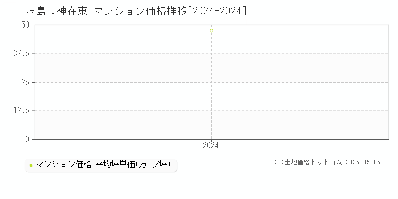 神在東(糸島市)のマンション価格推移グラフ(坪単価)[2024-2024年]