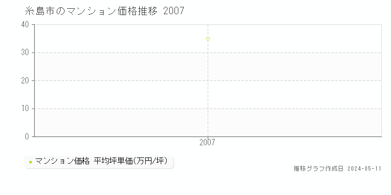 糸島市全域のマンション価格推移グラフ 