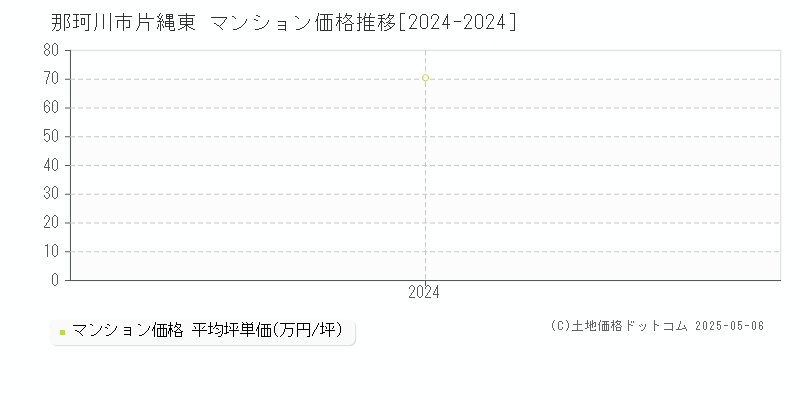 片縄東(那珂川市)のマンション価格推移グラフ(坪単価)[2024-2024年]