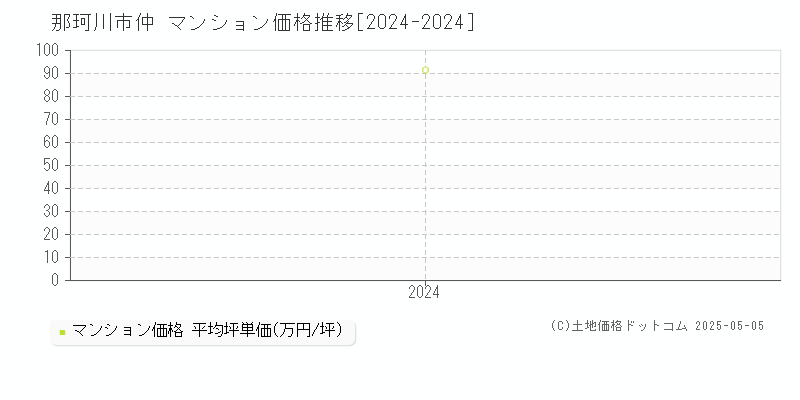 仲(那珂川市)のマンション価格推移グラフ(坪単価)[2024-2024年]