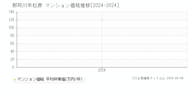 松原(那珂川市)のマンション価格推移グラフ(坪単価)[2024-2024年]